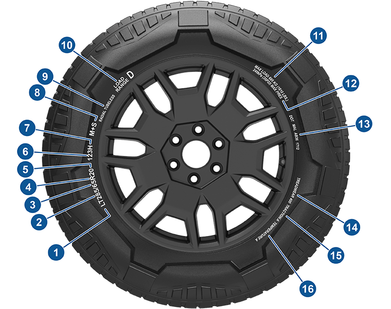 Location of data on the tire wall